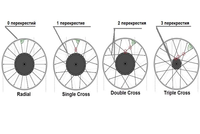 варианты спицовки велосипедных колес